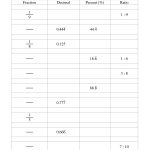 Converting Between Fractions, Decimals, Percents And Ratios (A) | Fractions To Decimal Worksheets Printable