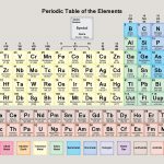 Free Pdf Chemistry Worksheets To Download Or Print | Free Printable Periodic Table Worksheets