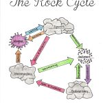 Free Printable The Rock Cycle Diagram Fill In Blank | Science | Rock Cycle Worksheets Free Printable