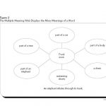 Multiple Meaning Word Graphic Organizer Worksheet   Free Esl | Free Printable Multiple Meaning Words Worksheets