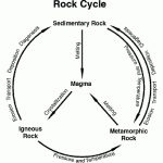 Rock Cycle Worksheet   Geography Activities For Kids Worksheets   | Rock Cycle Worksheets Free Printable