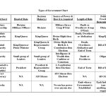 Types Of Government Chart31692023 | School | Social Studies | Types Of Government Worksheets Printable
